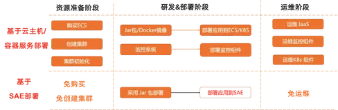 Game On Serverless：SAE 助力广州小迈提升微服务研发效能