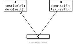 Python 面向对象4:单继承和多继承