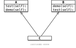 Python 面向对象4:单继承和多继承