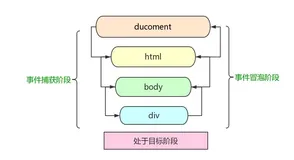 经典面试题分析——原生JS如何实现事件委托