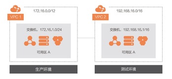 带你读《云网络：数字经济的连接》第三章云数据中心网络3.1VPC（二）