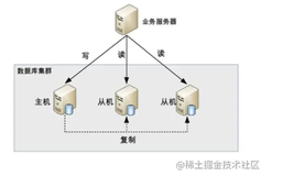 面试官：谈谈你对Mysql数据库读写分离的了解，并且有哪些注意事项？