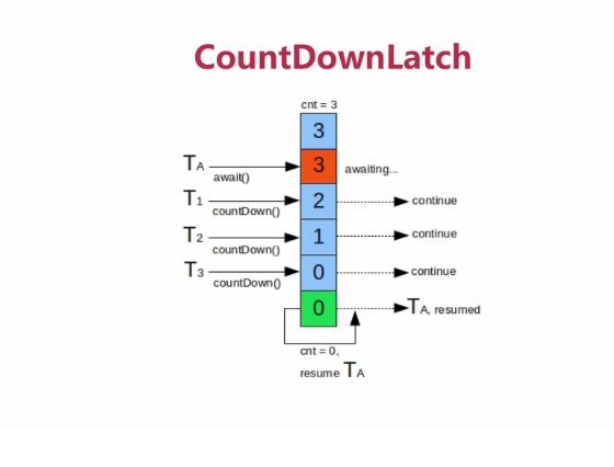 Java并发编程 - AQS 之 CountDownLatch（二）