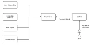 K3S环境下接入Prometheus,grafana,等监控套件