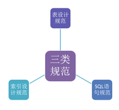 大数据时代下的存储技术---数据库设计规范