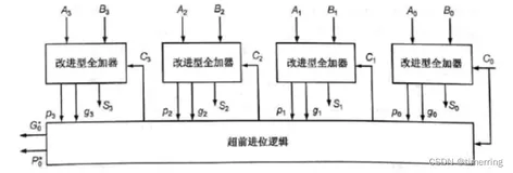 FPGA设计超前进位与8421-BCD码全加器