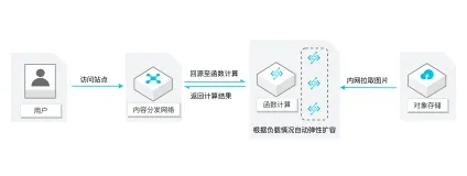 函数计算助力新浪微博完成每日数十亿次个性图片处理