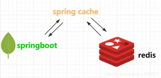 springboot整合spring Cache(redis)