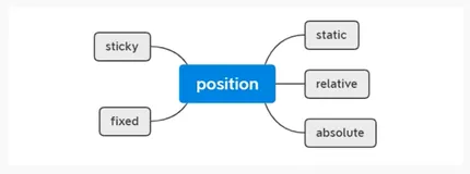 Canvas+HTML+CSS+Position定位