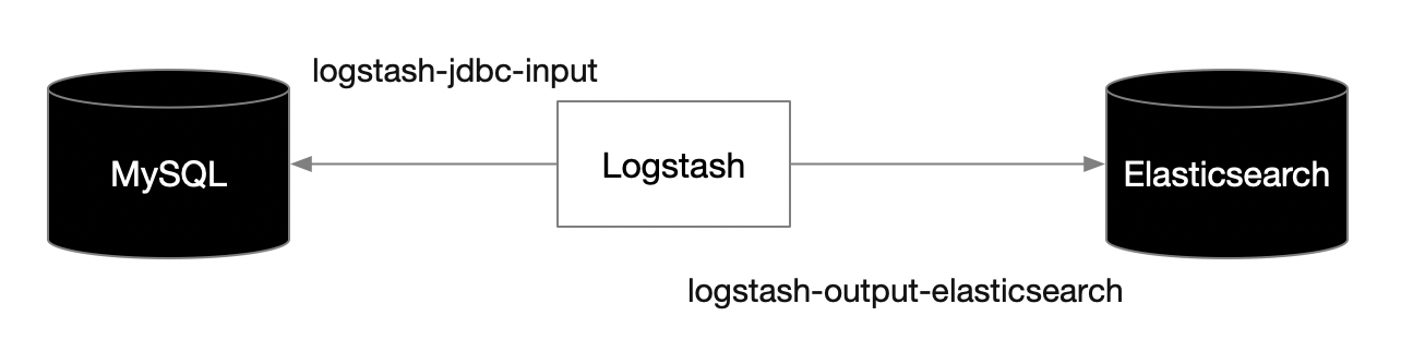 Elasticsearch结合MySQL的两种架构模式对比
