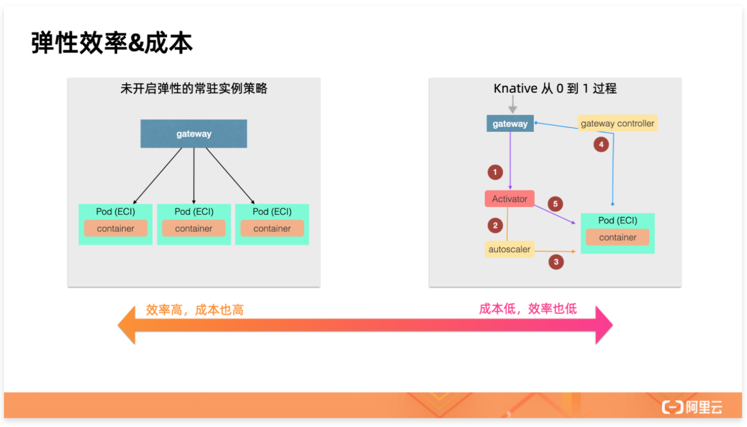 Knative 带来的极致 Serverless 体验 