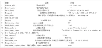 Python实现对nginx日志access.log统计