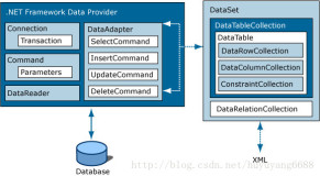 浅谈ADO.NET中的对象——Connection、Command、DataReader、DataAdapter、DataSet、DataTable