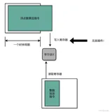 CPU的流水线指令设计(上)