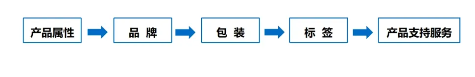 产品和服务决策 | 学习笔记