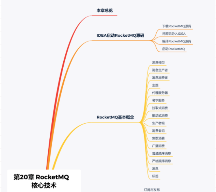 SA实战 ·《SpringCloud Alibaba实战》第20章-消息服务：RocketMQ核心技术