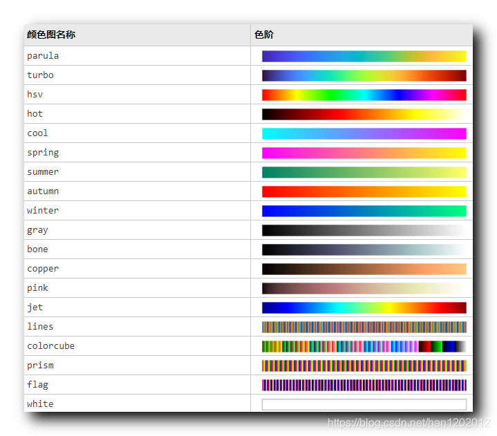 【MATLAB】进阶绘图 ( imagesc 缩放颜色显示图像 | imagesc 函数 | Colormaps 颜色图 )（二）