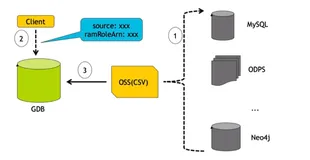 GDB 数据导入| 学习笔记