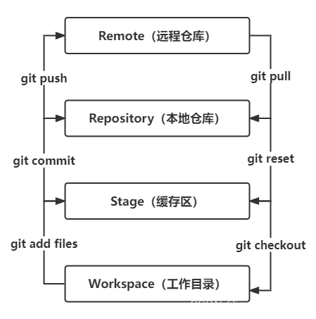 Git的基本命令