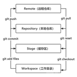 Git的基本命令