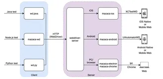 面向用户端软件的测试解决方案Macaca