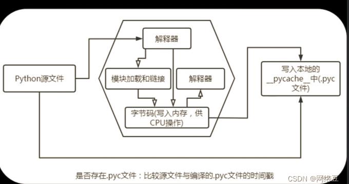 python 编程 编译器与解释器(入门)