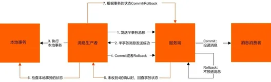 自顶向下学习 RocketMQ（七）：事务消息