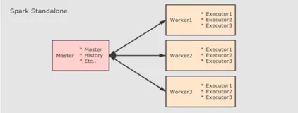 Spark 集群搭建_Spark 集群结构_扩展|学习笔记