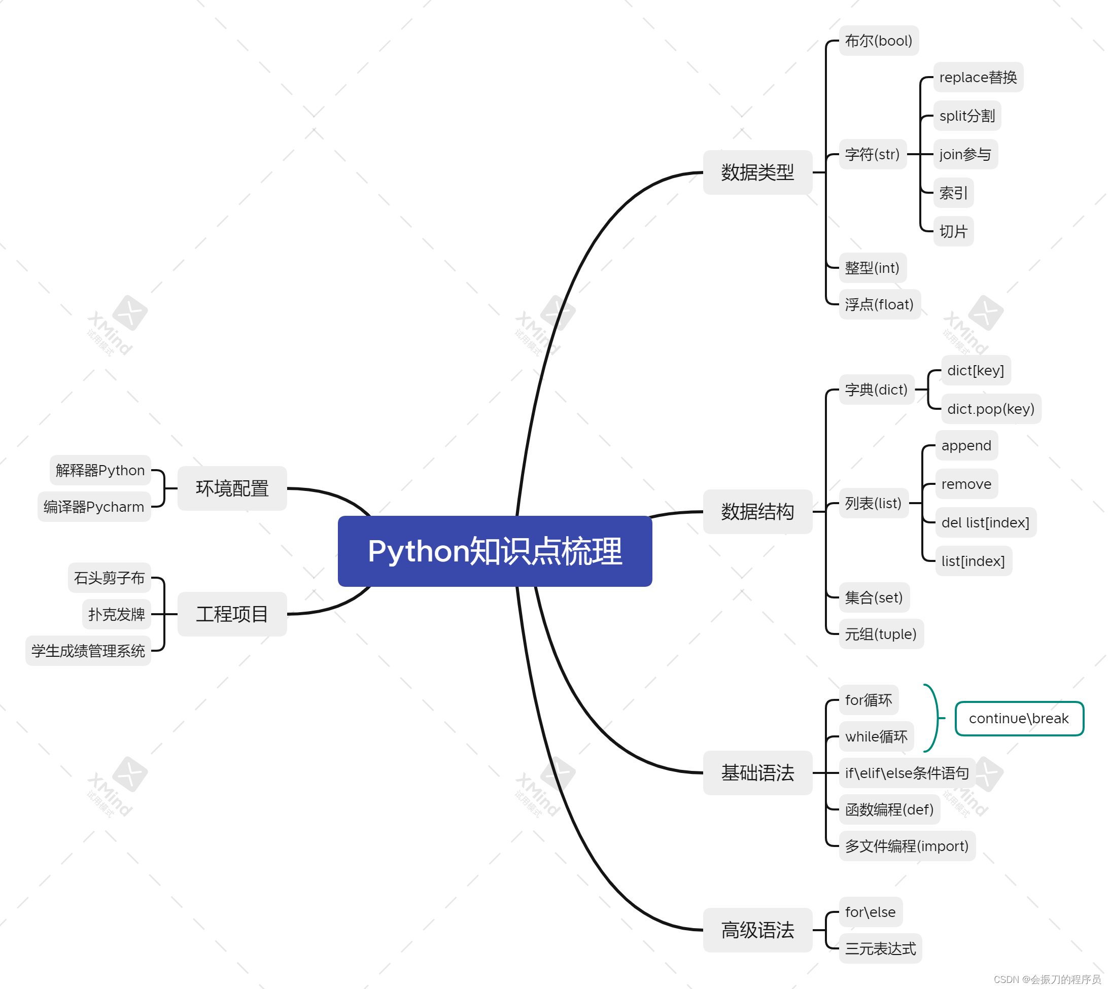 【Python基础知识点总结】-阿里云开发者社区