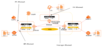 企业运维训练营之云上网络原理与实践 — 第五讲 云上网络互连（中）