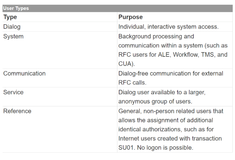 ABAP Netweaver, SAP Cloud Platform和Kubernetes的用户区分