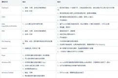 [笔记]Windows核心编程《番外篇》几种常见的IPC以及比较