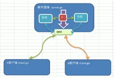 TCP 编程-服务器监听 | 学习笔记