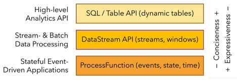 Flink实战(六) - Table API & SQL编程