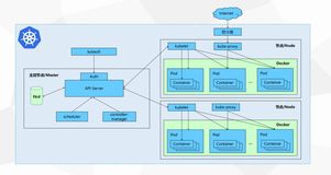 CentOS7环境下快速部署Kubernetes(k8s)集群