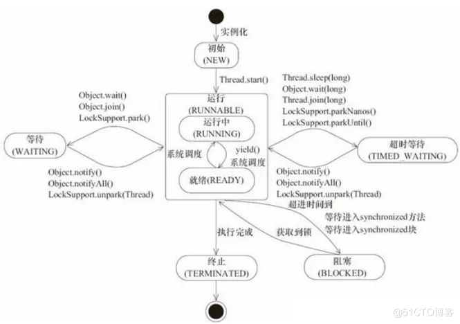 【Java Web】—— 线程的玩法及线程状态_创建线程