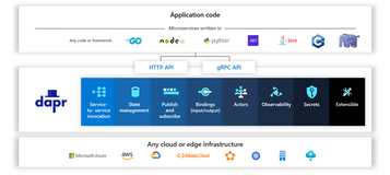 .NET 5 with Dapr 初体验