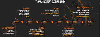 PaaS 及案例分析-阿里云飞天大数据平台|学习笔记