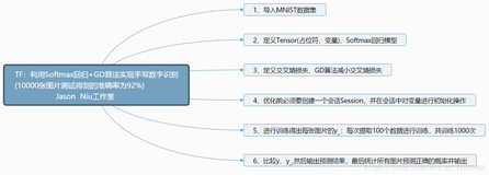 TF：利用是Softmax回归+GD算法实现MNIST手写数字图片识别(10000张图片测试得到的准确率为92%)