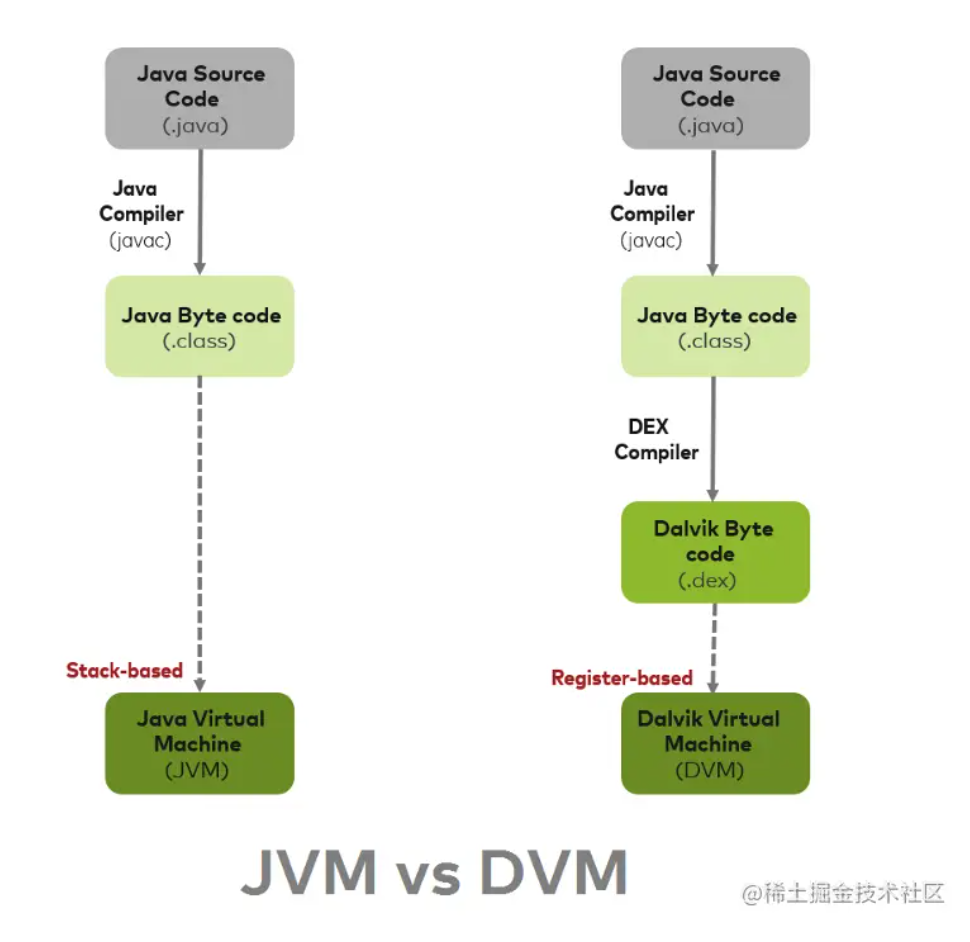 Java source. Виртуальная машина Dalvik. JVM компилятор. Виртуальная машина java. Компиляция java схема.