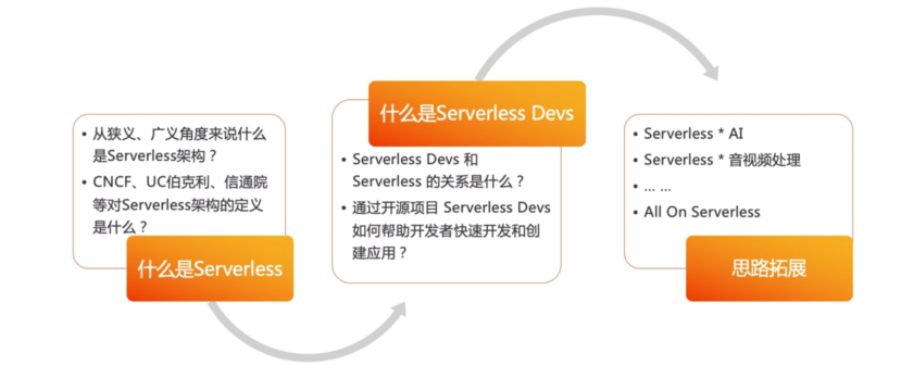 基于开源项目 Serverless Devs 的创意应用|学习笔记