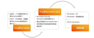 基于开源项目 Serverless Devs 的创意应用|学习笔记