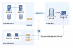 容灾的架构分析和容灾选择策略