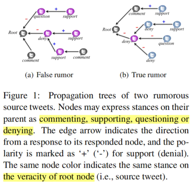 基于树结构递归神经网络的推特谣言检测