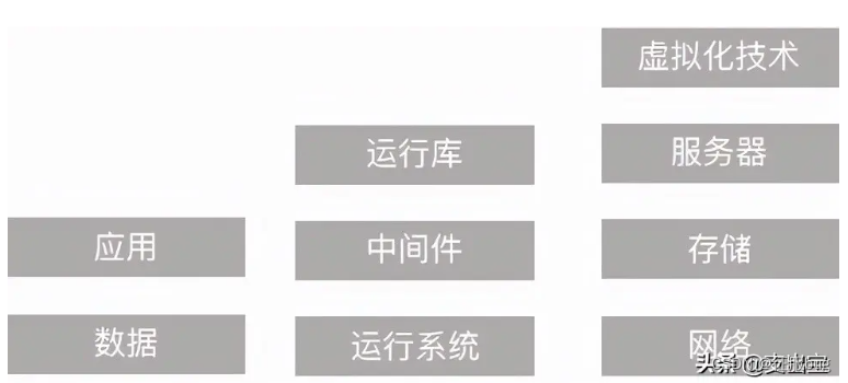 一文晓得SaaS、IaaS和 PaaS 是什么,三者的区别是?-阿里云开发者社区