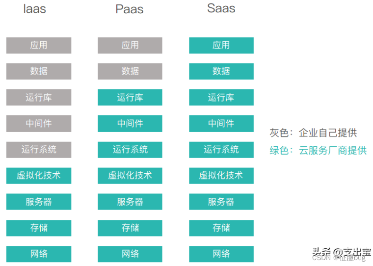 一文晓得SaaS、IaaS和 PaaS 是什么,三者的区别是?-阿里云开发者社区