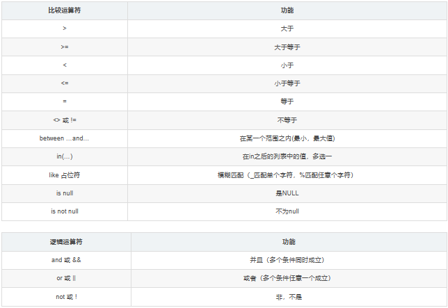 15天学习MySQL计划-SQL语言学习（基础篇）-第二天