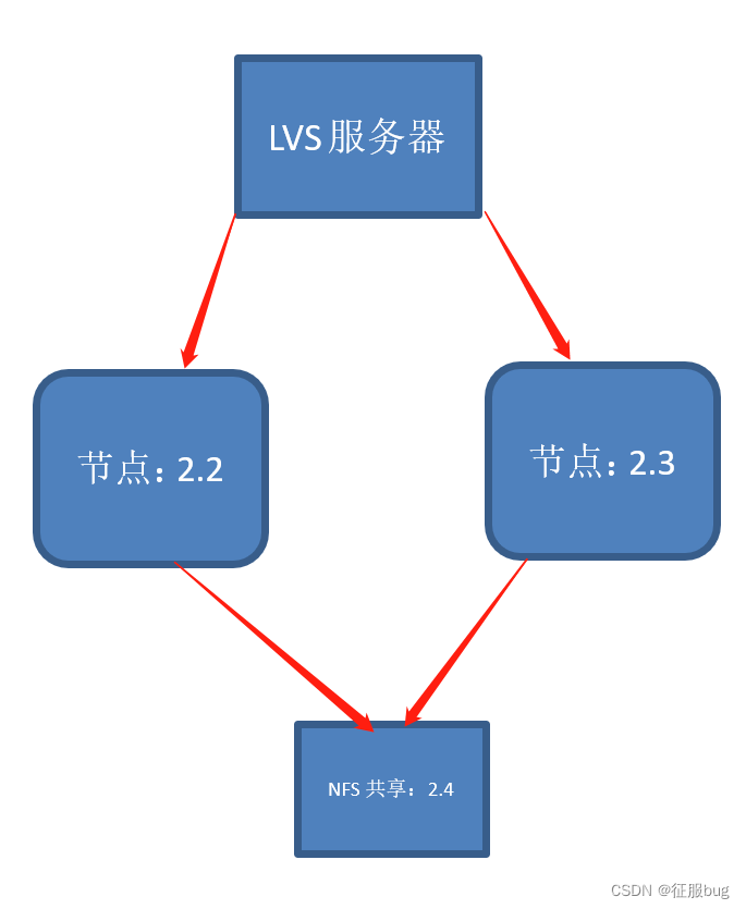 Linux--LVS负载均衡群集