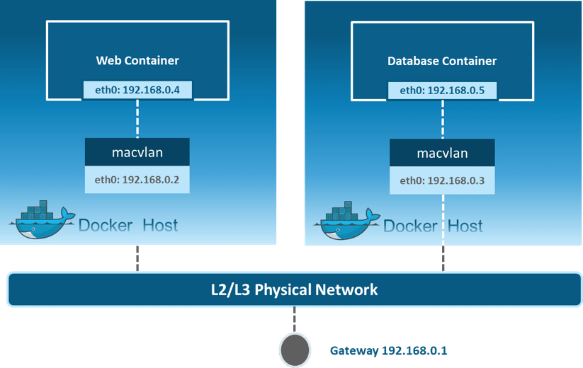 【云原生】Docker跨主机网络Overlay与Macvlan的区别