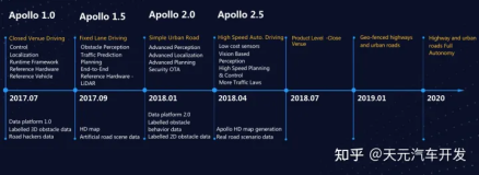什么是Apollo自动驾驶平台？